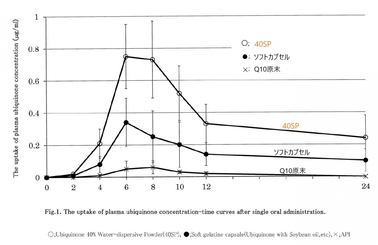 空腹時におけるコエンザイムQ10 水分散型粉末の吸収性