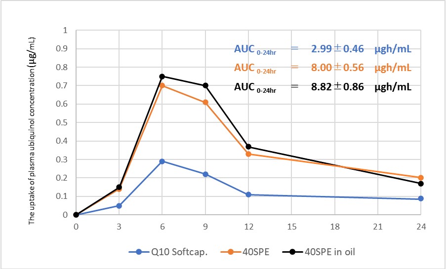 The bioavailability of Water-dispersive Powder (40SPE) after single oral administration