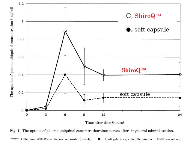 The bioavailability of reduced coenzyme Q10 Water-dispersive Powder(ShiroQTM) after single oral administration.