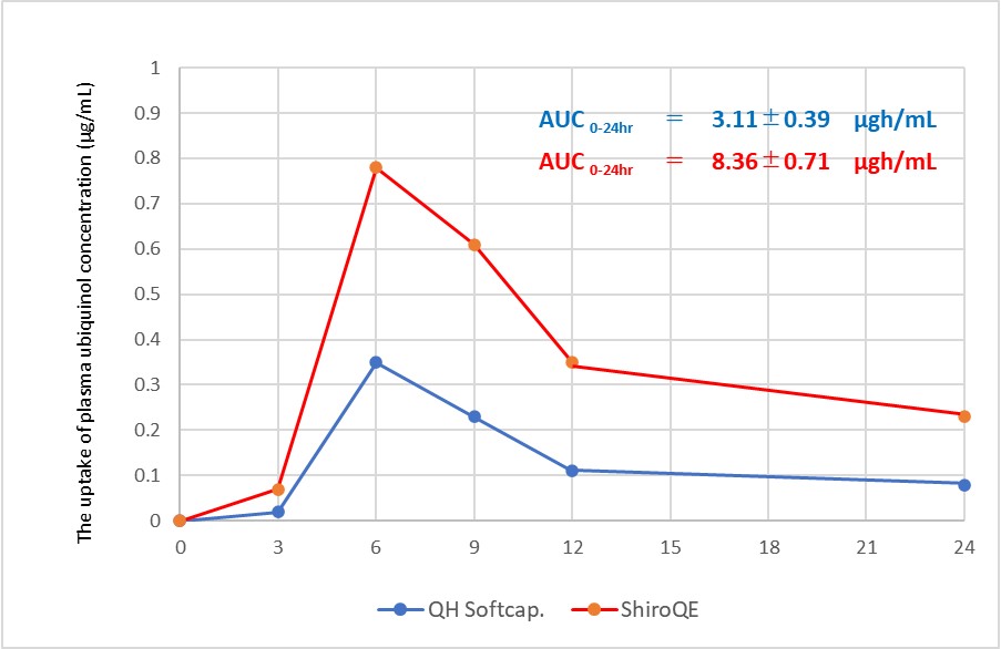 The bioavailability of Water-dispersive Powder-E (ShiroQE) after single oral administration